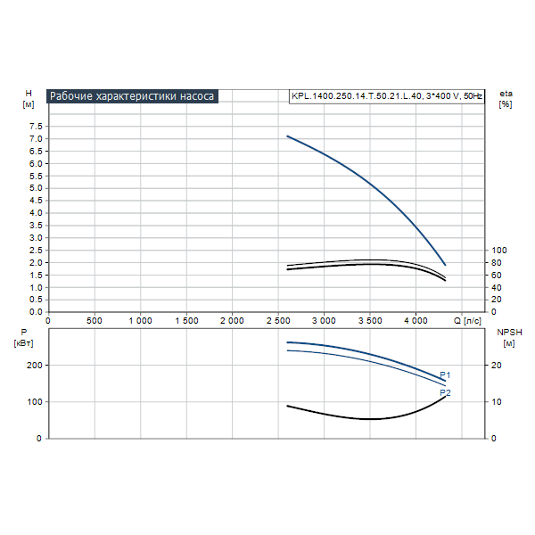 Дренажный погружной насос Grundfos для канализаций и водозабора KPL.1400.250.14.T.50.21.L.40 артикул 99265725 – график рабочих характеристик