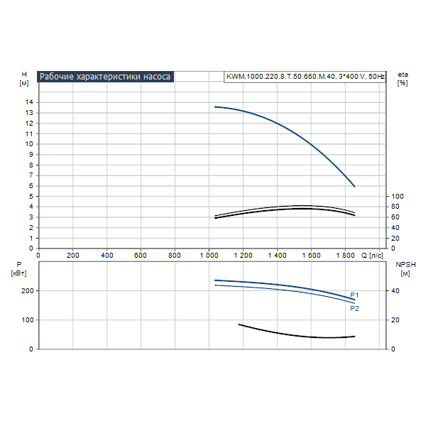 Дренажный погружной насос Grundfos для канализаций и водозабора KWM.1000.220.8.T.50.660.M.40 артикул 99301594 – график рабочих характеристик