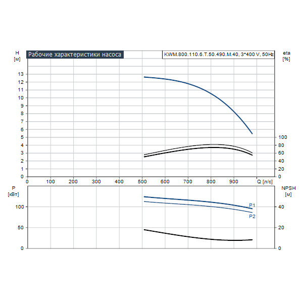 Дренажный погружной насос Grundfos для канализаций и водозабора KWM.800.110.6.T.50.490.M.40 артикул 99301544 – график рабочих характеристик