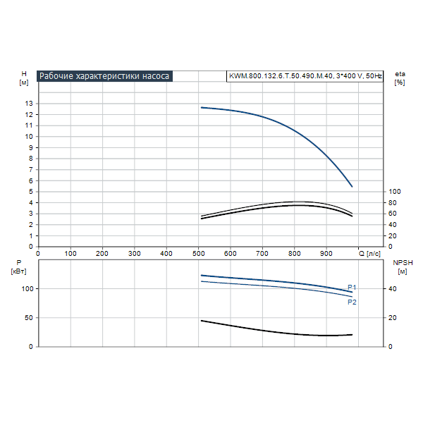 Дренажный погружной насос Grundfos для канализаций и водозабора KWM.800.132.6.T.50.490.M.40 артикул 99301549 – график рабочих характеристик