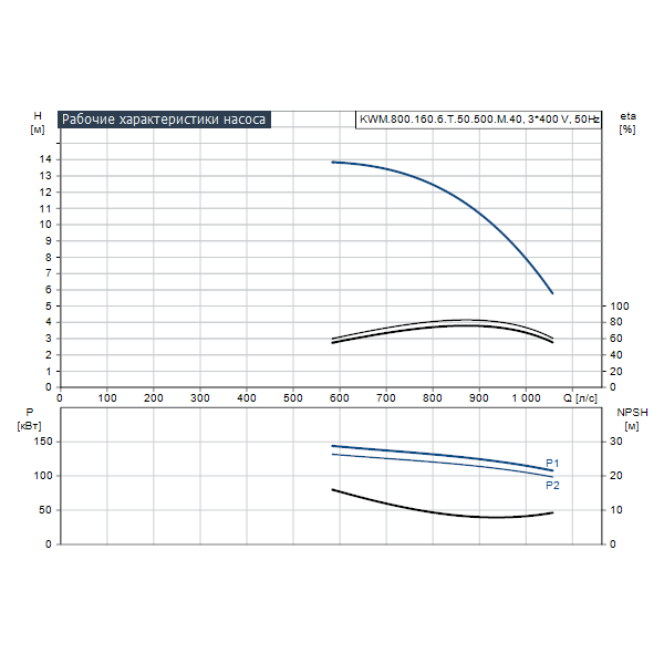 Дренажный погружной насос Grundfos для канализаций и водозабора KWM.800.160.6.T.50.500.M.40 артикул 99301555 – график рабочих характеристик