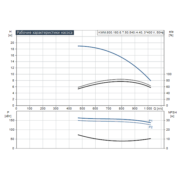 Дренажный погружной насос Grundfos для канализаций и водозабора KWM.800.160.6.T.50.540.H.40 артикул 99301491 – график рабочих характеристик