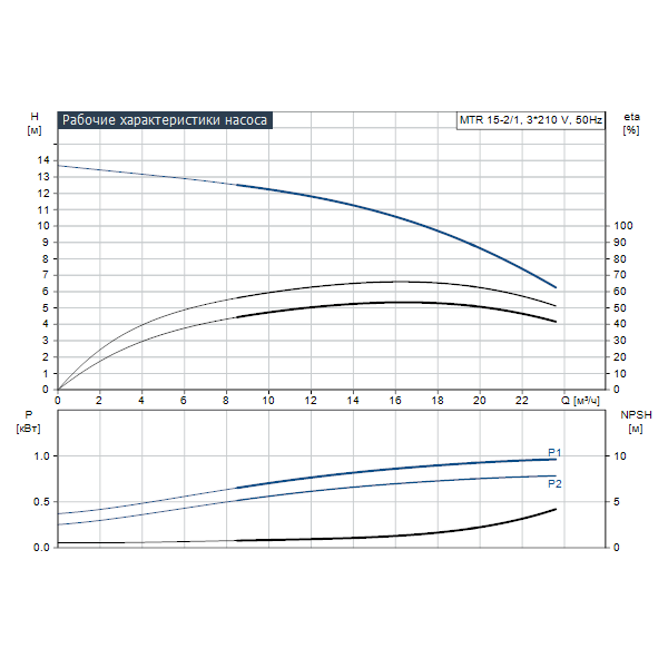 Полупогружной насос Grundfos MTR 15-2/1 A-W-I-HUUV артикул 96520148 – график рабочих характеристик