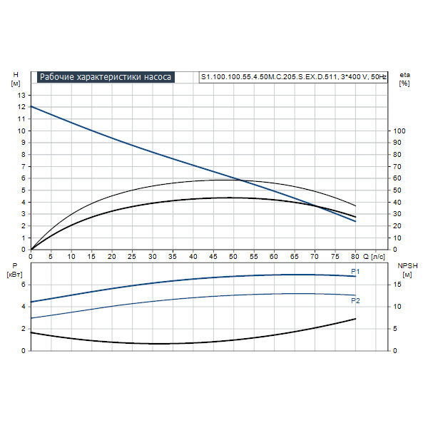 Погружной канализационный насос Grundfos S1.100.100.55.4.50M.C.205.S.EX.D.511 артикул 96811108 – график рабочих характеристик