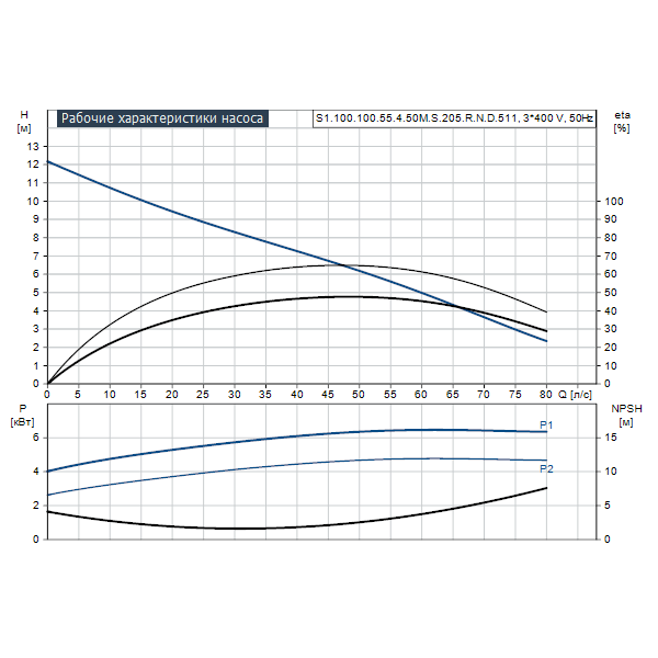 Погружной канализационный насос Grundfos S1.100.100.55.4.50M.S.205.R.N.D.511 артикул 96810998 – график рабочих характеристик