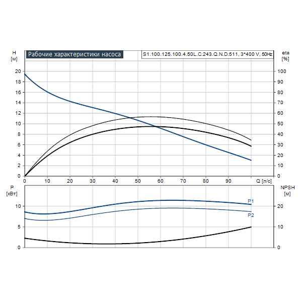 Погружной канализационный насос Grundfos S1.100.125.100.4.50L.C.243.Q.N.D.511 артикул 96810922 – график рабочих характеристик