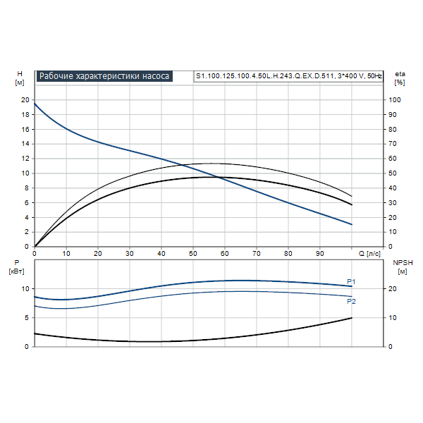 Погружной канализационный насос Grundfos S1.100.125.100.4.50L.H.243.Q.EX.D.511 артикул 96811084 – график рабочих характеристик