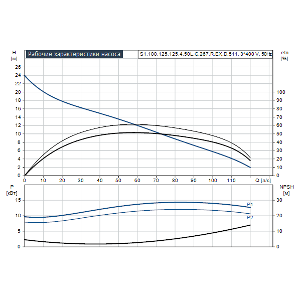 Погружной канализационный насос Grundfos S1.100.125.125.4.50L.C.267.R.EX.D.511 артикул 96811199 – график рабочих характеристик