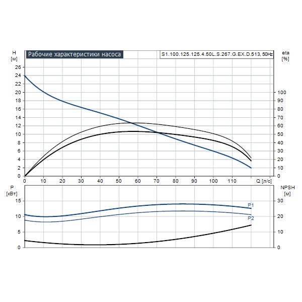 Погружной канализационный насос Grundfos S1.100.125.125.4.50L.S.267.G.EX.D.513 артикул 96781025 – график рабочих характеристик