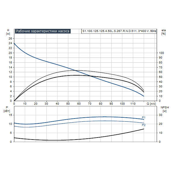 Погружной канализационный насос Grundfos S1.100.125.125.4.50L.S.267.R.N.D.511 артикул 96811037 – график рабочих характеристик