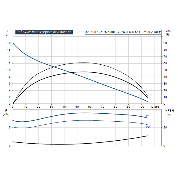 Погружной канализационный насос Grundfos S1.100.125.75.4.50L.C.226.Q.N.D.511 артикул 96810910 – график рабочих характеристик