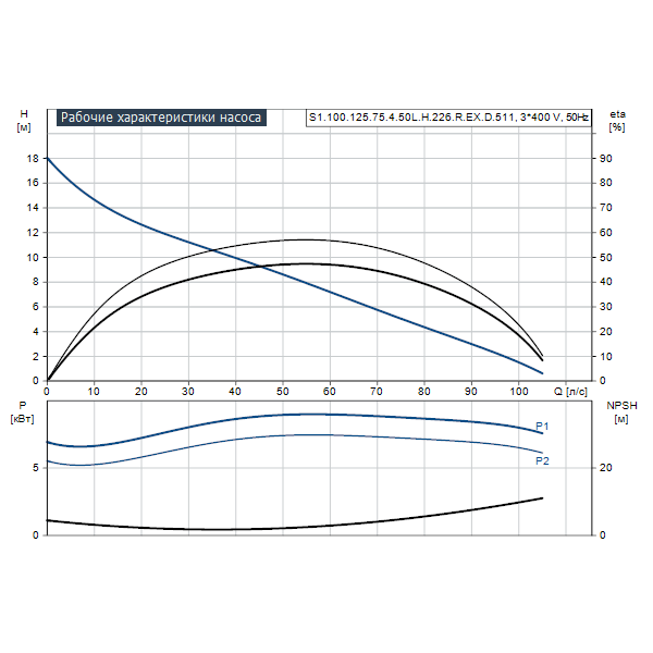 Погружной канализационный насос Grundfos S1.100.125.75.4.50L.H.226.R.EX.D.511 артикул 96811176 – график рабочих характеристик