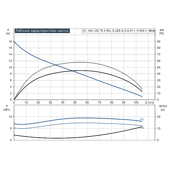 Погружной канализационный насос Grundfos S1.100.125.75.4.50L.S.226.Q.N.D.511 артикул 96810909 – график рабочих характеристик