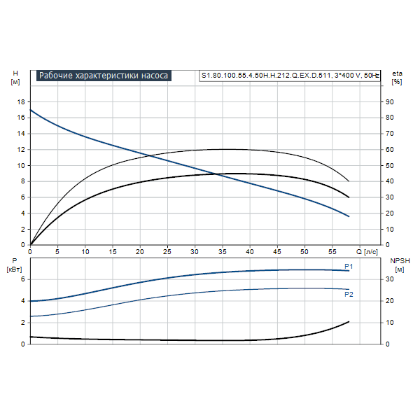 Погружной канализационный насос Grundfos S1.80.100.55.4.50H.H.212.Q.EX.D.511 артикул 96811060 – график рабочих характеристик