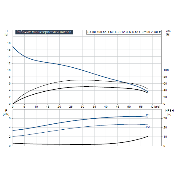 Погружной канализационный насос Grundfos S1.80.100.55.4.50H.S.212.Q.N.D.511 артикул 96810897 – график рабочих характеристик