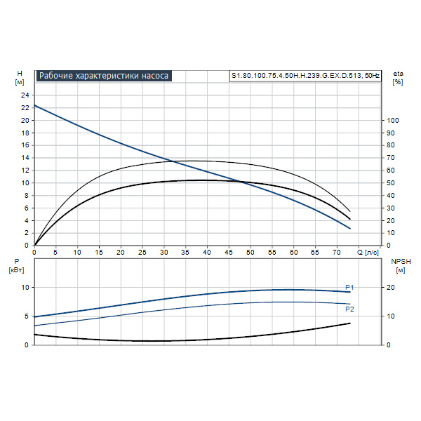 Погружной канализационный насос Grundfos S1.80.100.75.4.50H.H.239.G.EX.D.513 артикул 96781000 – график рабочих характеристик