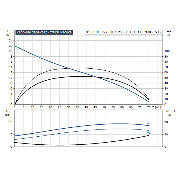 Погружной канализационный насос Grundfos S1.80.100.75.4.50H.S.239.Q.EX.D.511 артикул 96811067 – график рабочих характеристик
