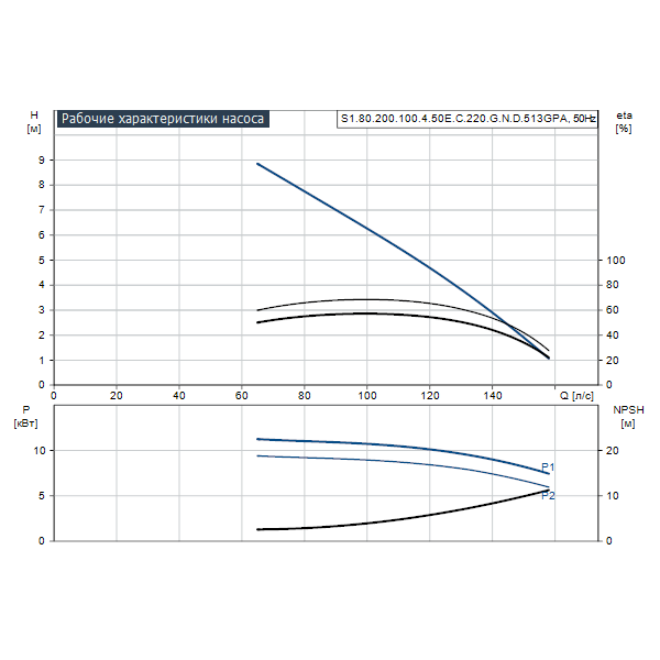 Погружной канализационный насос Grundfos S1.80.200.100.4.50E.C.220.G.N.D.513GPA артикул 96810310 – график рабочих характеристик