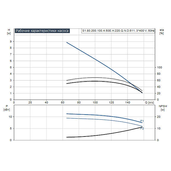 Погружной канализационный насос Grundfos S1.80.200.100.4.50E.H.220.Q.N.D.511 артикул 96810917 – график рабочих характеристик