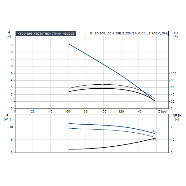 Погружной канализационный насос Grundfos S1.80.200.100.4.50E.S.220.G.N.D.511 артикул 95113688 – график рабочих характеристик