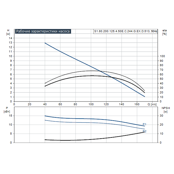 Погружной канализационный насос Grundfos S1.80.200.125.4.50E.C.244.G.EX.D.513 артикул 96781020 – график рабочих характеристик