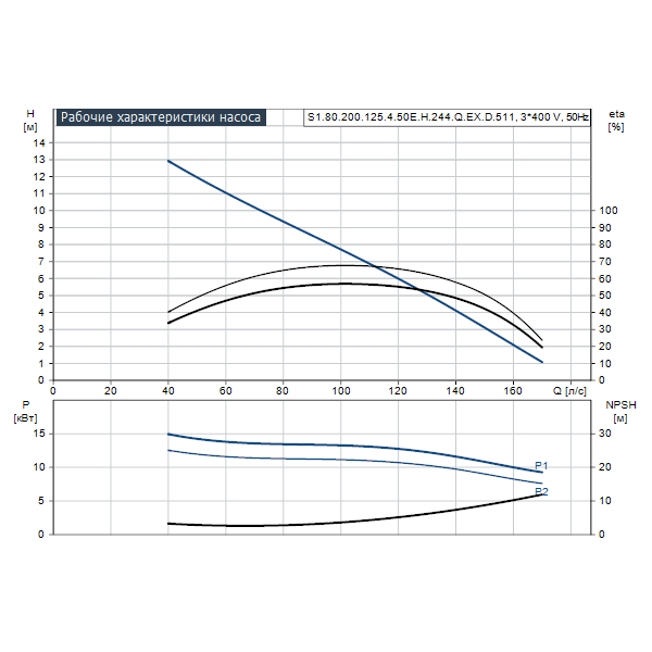 Погружной канализационный насос Grundfos S1.80.200.125.4.50E.H.244.Q.EX.D.511 артикул 96811090 – график рабочих характеристик