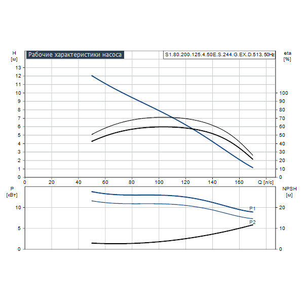 Погружной канализационный насос Grundfos S1.80.200.125.4.50E.S.244.G.EX.D.513 артикул 96781019 – график рабочих характеристик