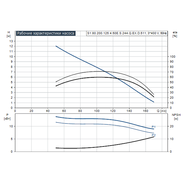Погружной канализационный насос Grundfos S1.80.200.125.4.50E.S.244.Q.EX.D.511 артикул 96811088 – график рабочих характеристик