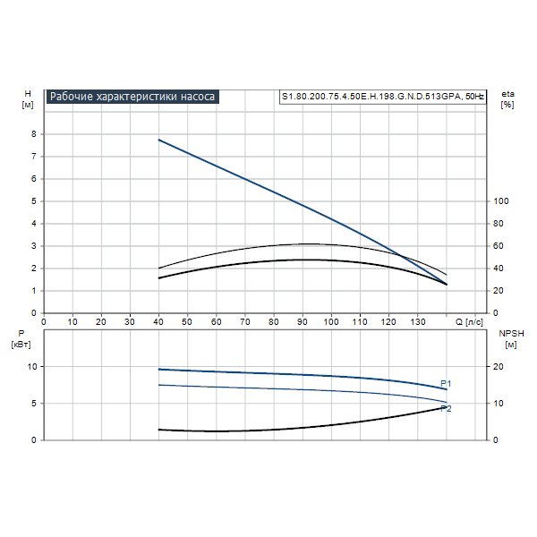 Погружной канализационный насос Grundfos S1.80.200.75.4.50E.H.198.G.N.D.513GPA артикул 96810299 – график рабочих характеристик