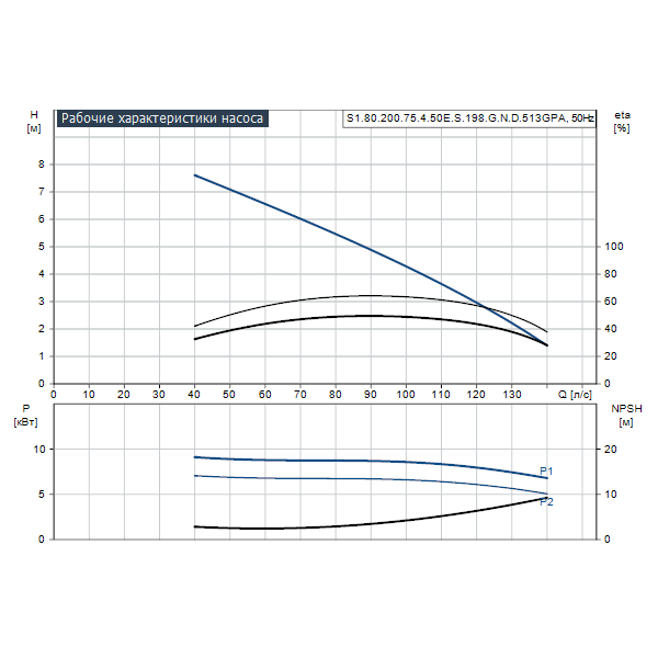 Погружной канализационный насос Grundfos S1.80.200.75.4.50E.S.198.G.N.D.513GPA артикул 96810297 – график рабочих характеристик