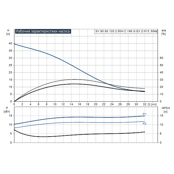 Погружной канализационный насос Grundfos SV.80.80.120.2.50H.C.198.G.EX.D.513 артикул 96781036 – график рабочих характеристик