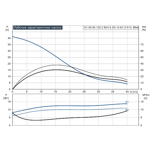 Погружной канализационный насос Grundfos SV.80.80.120.2.50H.S.201.G.EX.D.513 артикул 96781035 – график рабочих характеристик