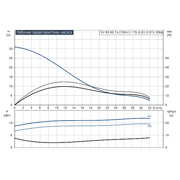 Погружной канализационный насос Grundfos SV.80.80.74.2.50H.C.179.G.EX.D.513 артикул 96781032 – график рабочих характеристик