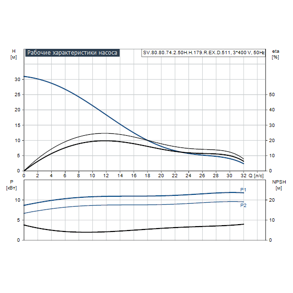 Погружной канализационный насос Grundfos SV.80.80.74.2.50H.H.179.R.EX.D.511 артикул 96811206 – график рабочих характеристик