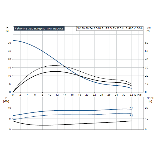 Погружной канализационный насос Grundfos SV.80.80.74.2.50H.S.175.Q.EX.D.511 артикул 96811100 – график рабочих характеристик