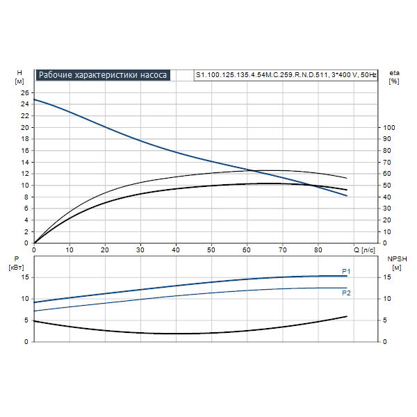 Погружной канализационный насос Grundfos S1.100.125.135.4.54M.C.259.R.N.D.511 артикул 96811302 – график рабочих характеристик