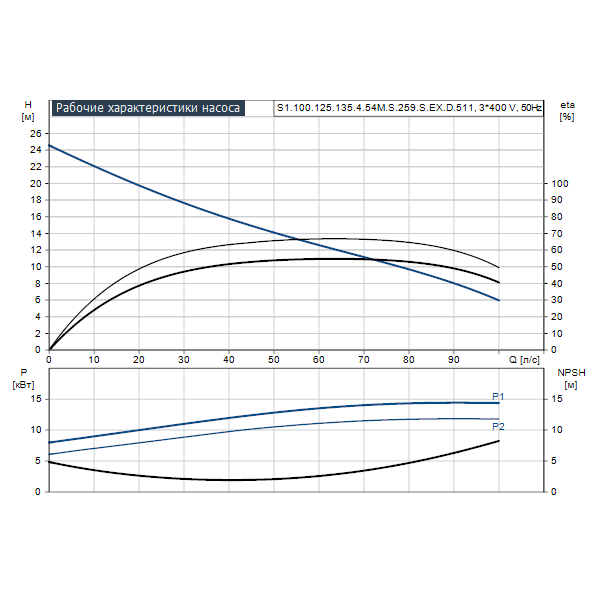 Погружной канализационный насос Grundfos S1.100.125.135.4.54M.S.259.S.EX.D.511 артикул 96811372 – график рабочих характеристик