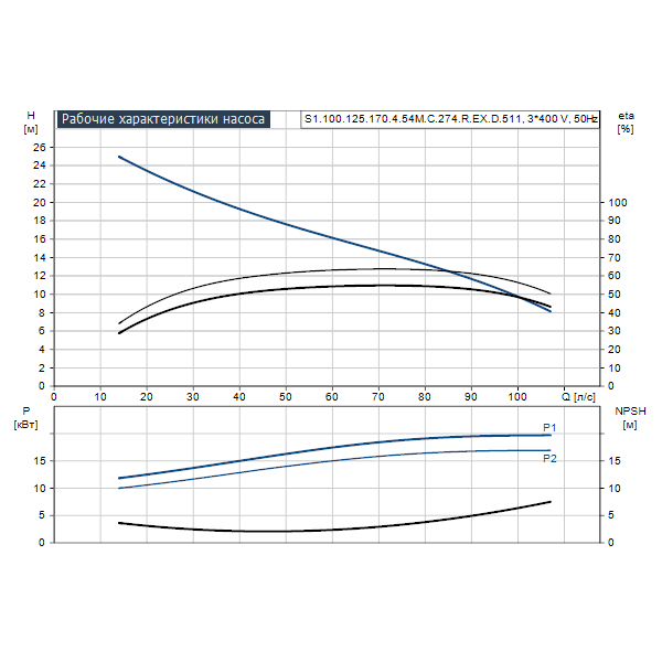 Погружной канализационный насос Grundfos S1.100.125.170.4.54M.C.274.R.EX.D.511 артикул 96811411 – график рабочих характеристик