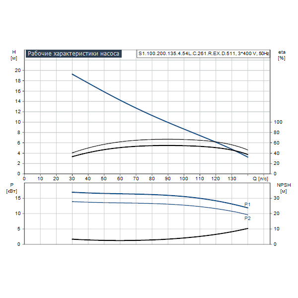 Погружной канализационный насос Grundfos S1.100.200.135.4.54L.C.261.R.EX.D.511 артикул 96811405 – график рабочих характеристик