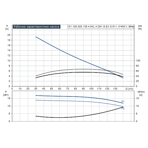 Погружной канализационный насос Grundfos S1.100.200.135.4.54L.H.261.G.EX.D.511 артикул 95113550 – график рабочих характеристик