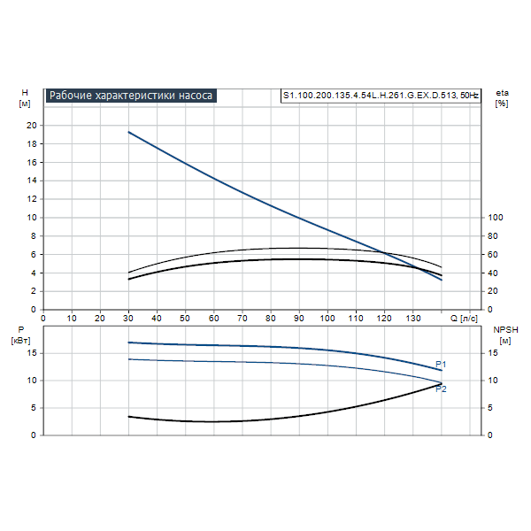 Погружной канализационный насос Grundfos S1.100.200.135.4.54L.H.261.G.EX.D.513 артикул 96781721 – график рабочих характеристик