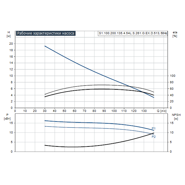 Погружной канализационный насос Grundfos S1.100.200.135.4.54L.S.261.G.EX.D.513 артикул 96781719 – график рабочих характеристик
