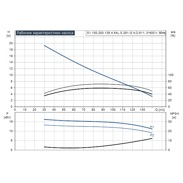 Погружной канализационный насос Grundfos S1.100.200.135.4.54L.S.261.G.N.D.511 артикул 95113506 – график рабочих характеристик