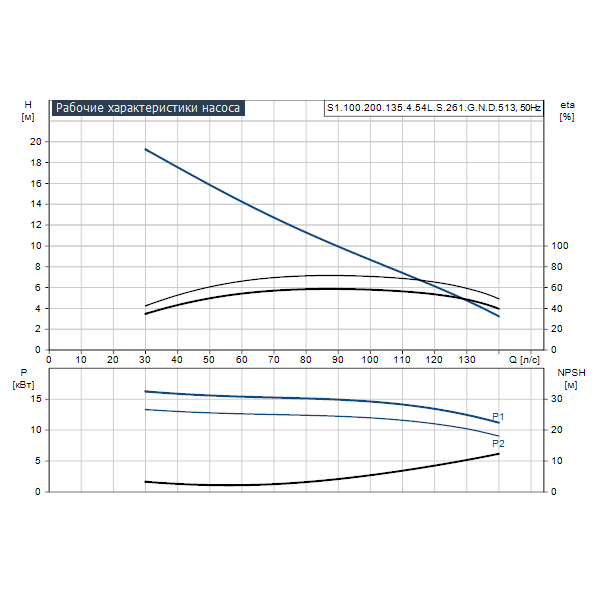Погружной канализационный насос Grundfos S1.100.200.135.4.54L.S.261.G.N.D.513 артикул 95114377 – график рабочих характеристик