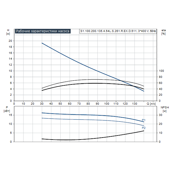 Погружной канализационный насос Grundfos S1.100.200.135.4.54L.S.261.R.EX.D.511 артикул 96811404 – график рабочих характеристик