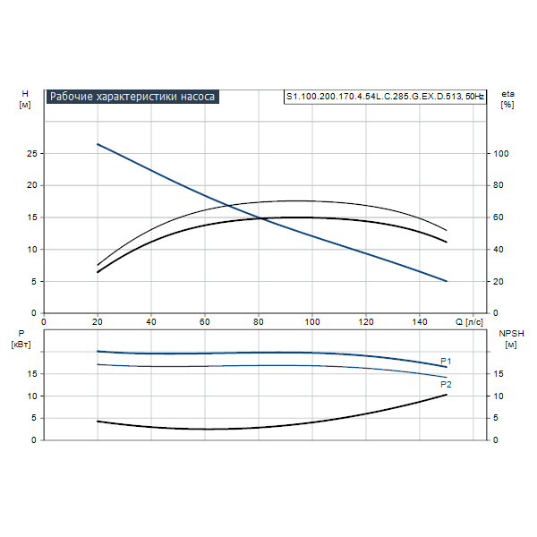 Погружной канализационный насос Grundfos S1.100.200.170.4.54L.C.285.G.EX.D.513 артикул 96781729 – график рабочих характеристик