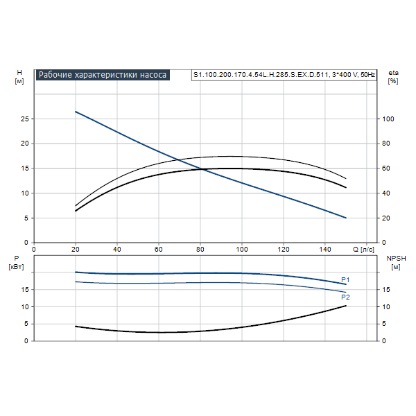 Погружной канализационный насос Grundfos S1.100.200.170.4.54L.H.285.S.EX.D.511 артикул 96811377 – график рабочих характеристик