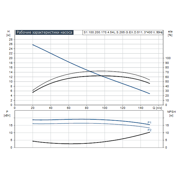 Погружной канализационный насос Grundfos S1.100.200.170.4.54L.S.285.G.EX.D.511 артикул 95113557 – график рабочих характеристик