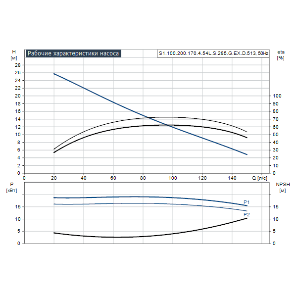 Погружной канализационный насос Grundfos S1.100.200.170.4.54L.S.285.G.EX.D.513 артикул 96781728 – график рабочих характеристик