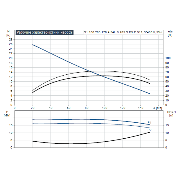Погружной канализационный насос Grundfos S1.100.200.170.4.54L.S.285.S.EX.D.511 артикул 96811375 – график рабочих характеристик